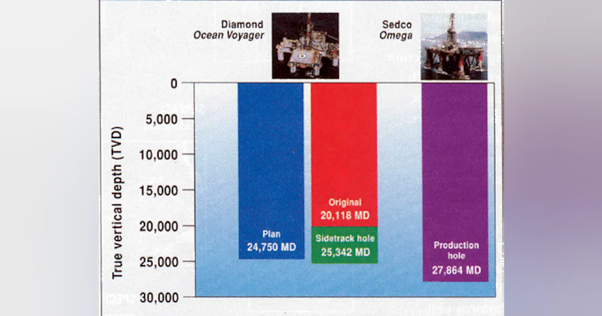 Common Channel Conduit Tubular design for 28,000 ft US Gulf of Mexico record well | Offshore ...