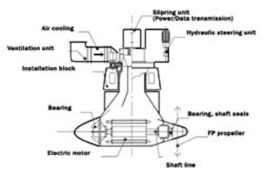 Azimuthing AC propulsion system to drive new generation vessels Offshore