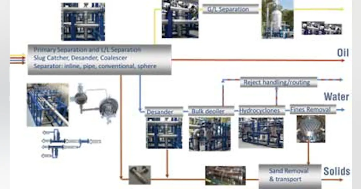 Separation System Compact Compact separation technology enhances subsea boosting | Offshore Magazine