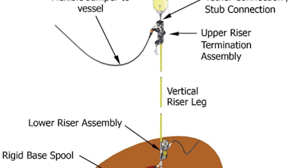 Composite riser study confirms weight, fatigue benefits compared with ...