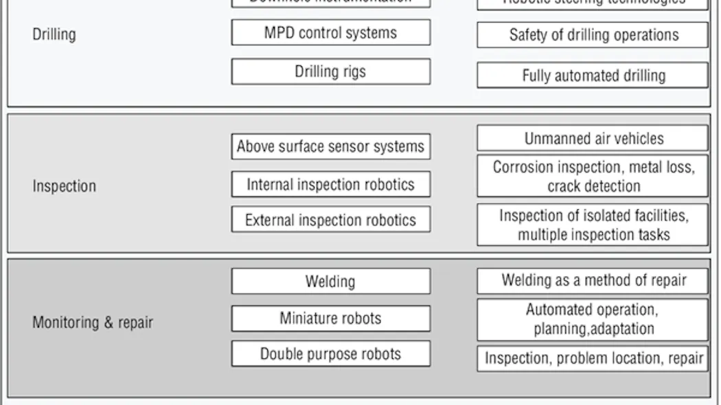 Automated drilling gains momentum in offshore operations | Offshore