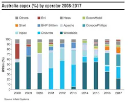 Australia Capex