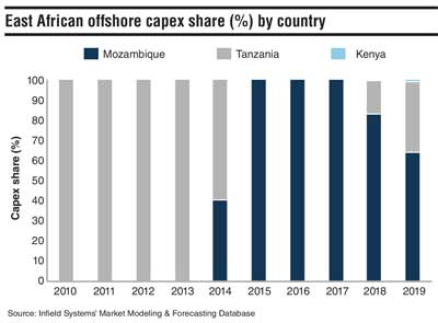 Capex Sm