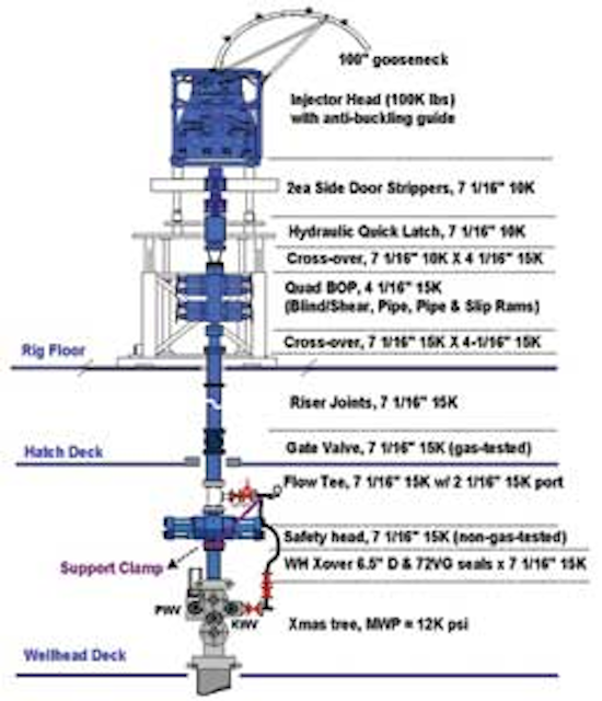 Statoil records first successful North Sea HP/HT coiled tubing milling