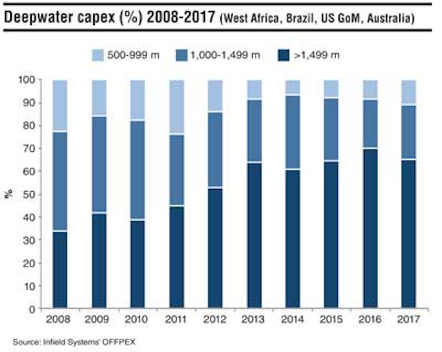Deepwater Capex 1310off