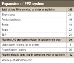 Expansion Of Fps System