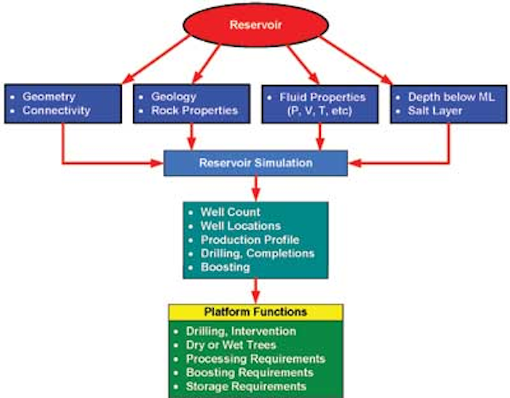 Assessing Floating Platform Concepts For Deepwater Production Offshore