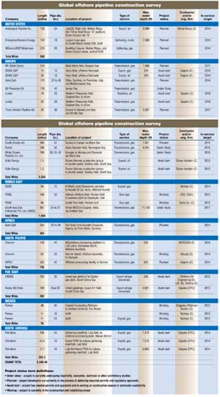 Global Offshore 2012npi
