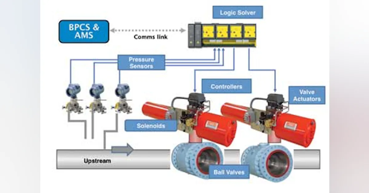 Advanced solutions key to reliable HIPPS | Offshore Magazine
