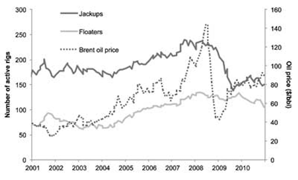 Empirical relations characterize rig day rates Offshore