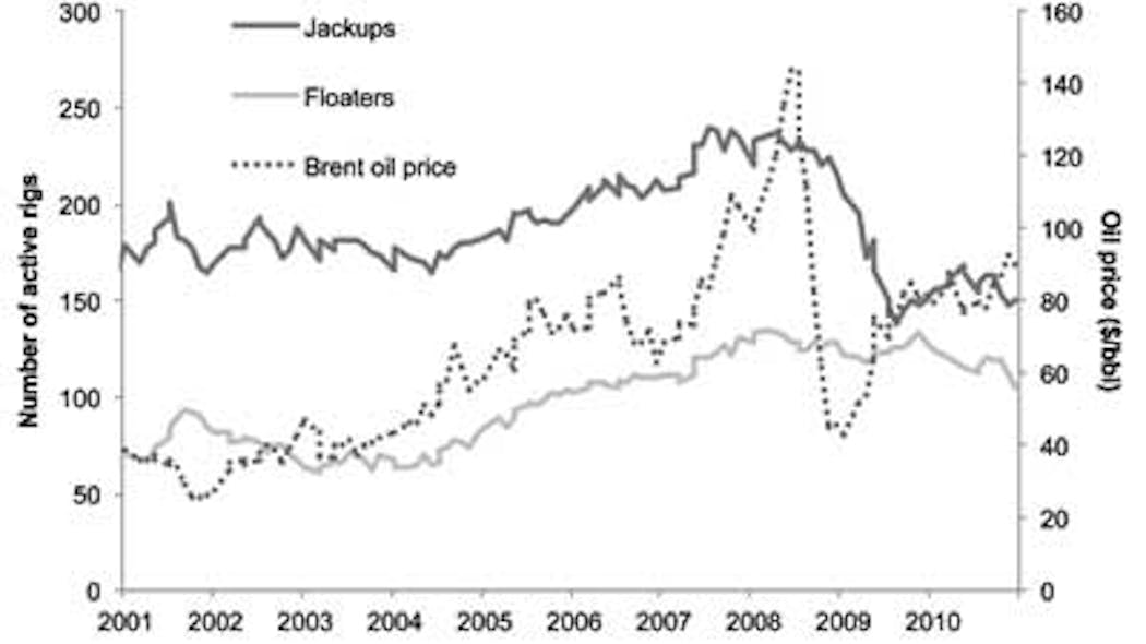 Empirical relations characterize rig day rates | Offshore