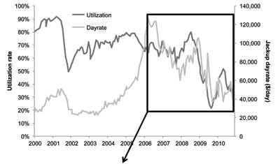 Empirical relations characterize rig day rates | Offshore