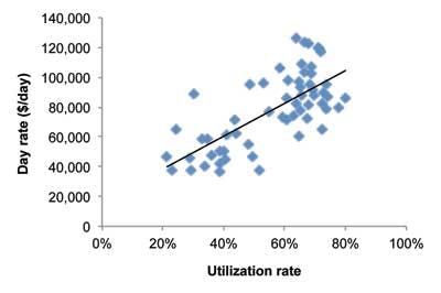 Empirical relations characterize rig day rates | Offshore