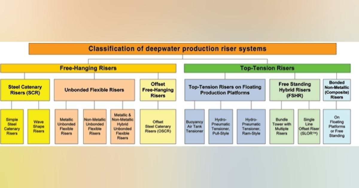 Reviewing the state of deepwater production risers | Offshore Magazine