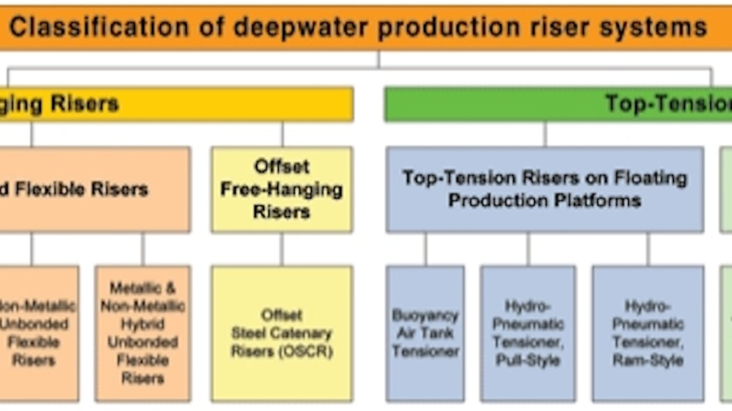 Reviewing the state of deepwater production risers | Offshore