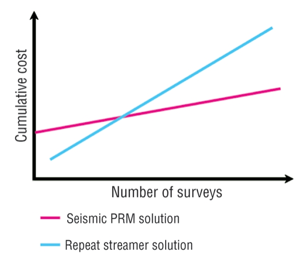 The optical effect on reservoir management Offshore