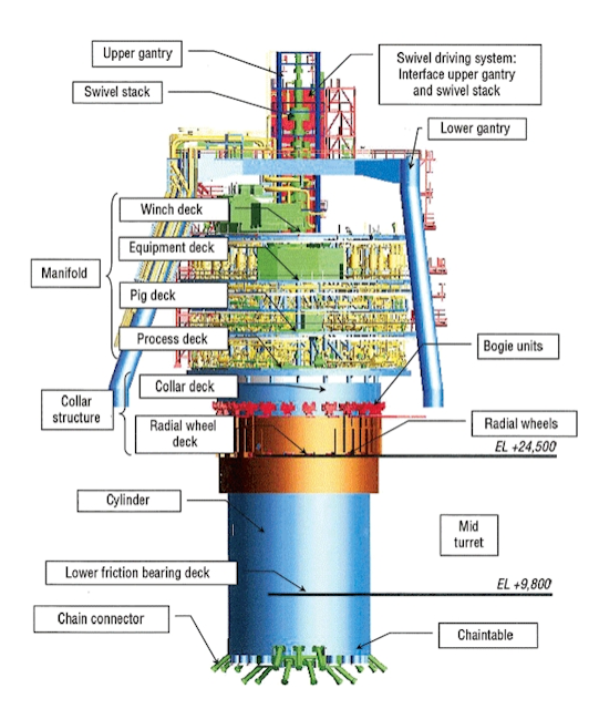 The Skarv FPSO turret mooring system A 5,000ton challenge Offshore
