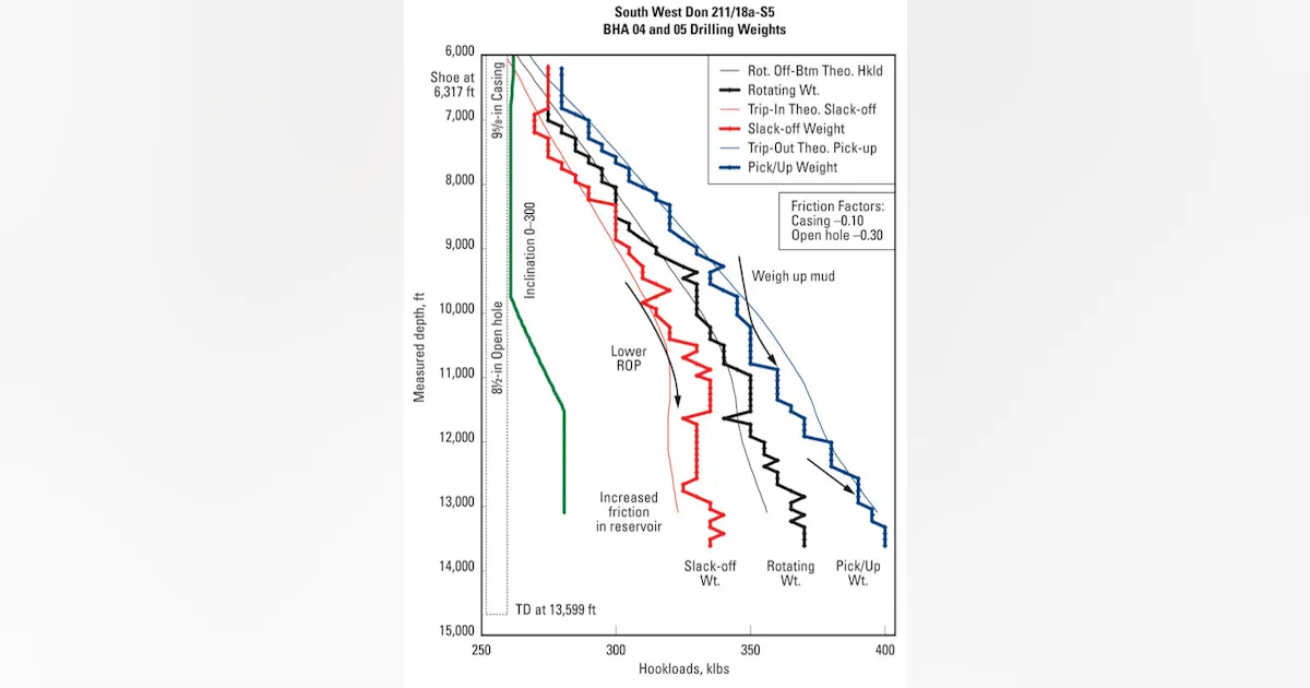 Offshore Marginal Development Maximizing drilling performance makes marginal fields pay | Offshore ...