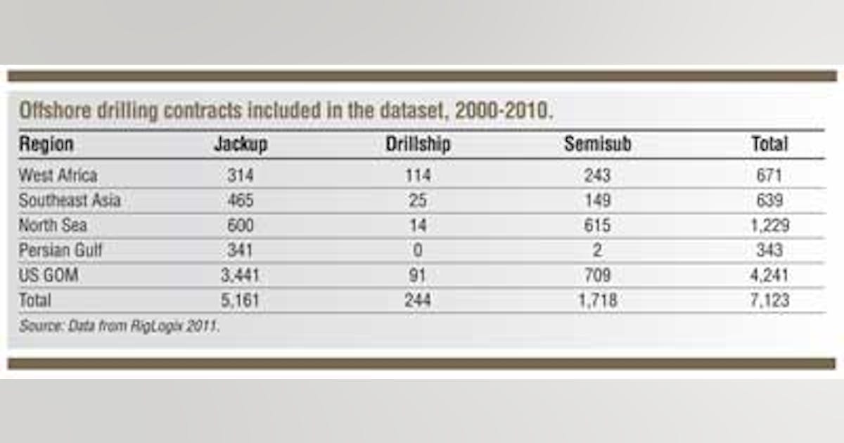 New model offers tool for analyzing rig day rates | Offshore