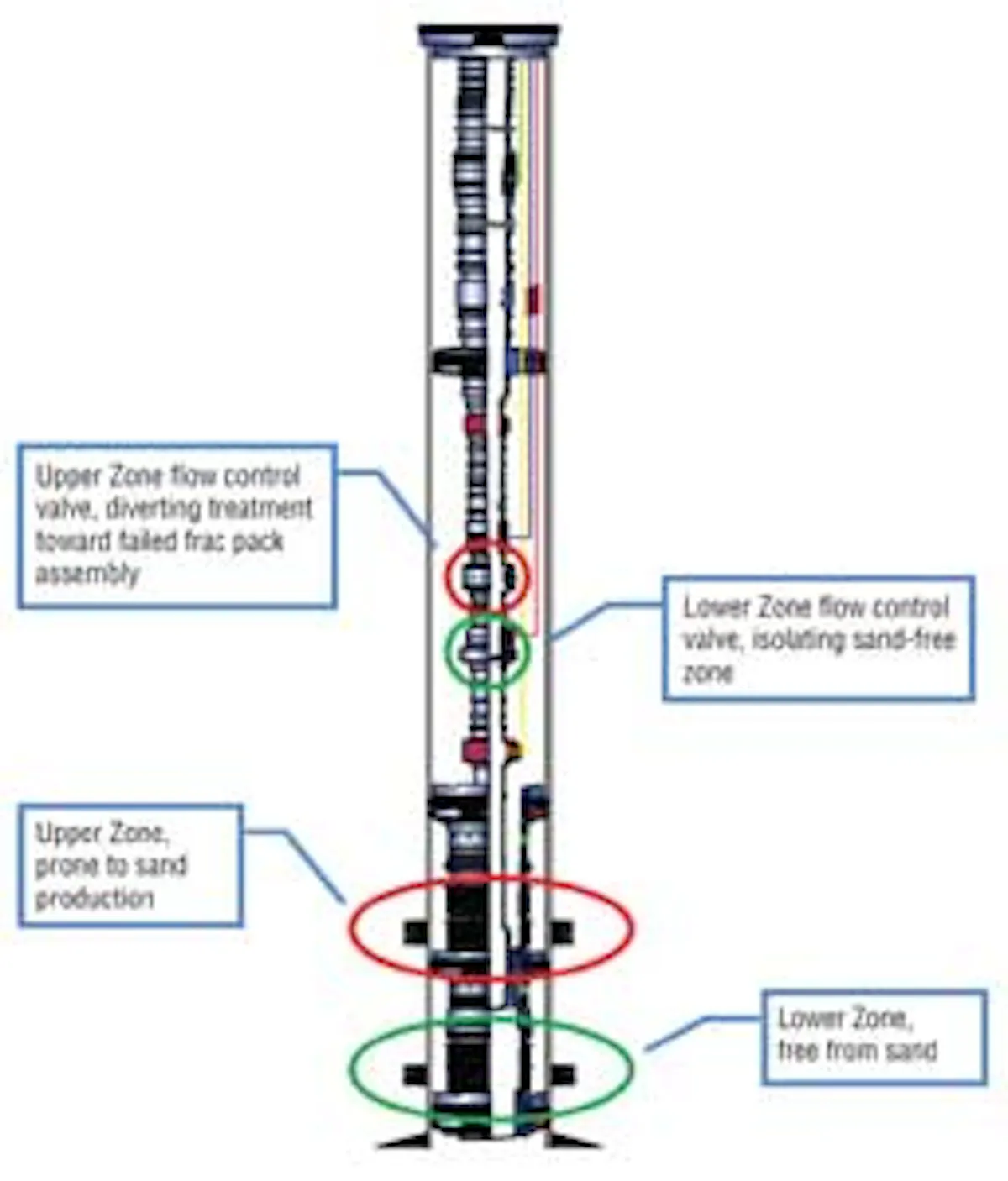 Chemical remedial sand control using the subsea flowline succeeds ...