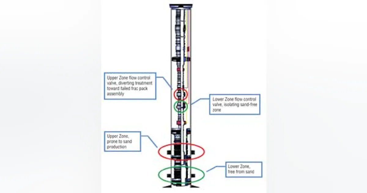 Chemical remedial sand control using the subsea flowline succeeds ...