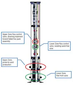 Chemical remedial sand control using the subsea flowline succeeds ...
