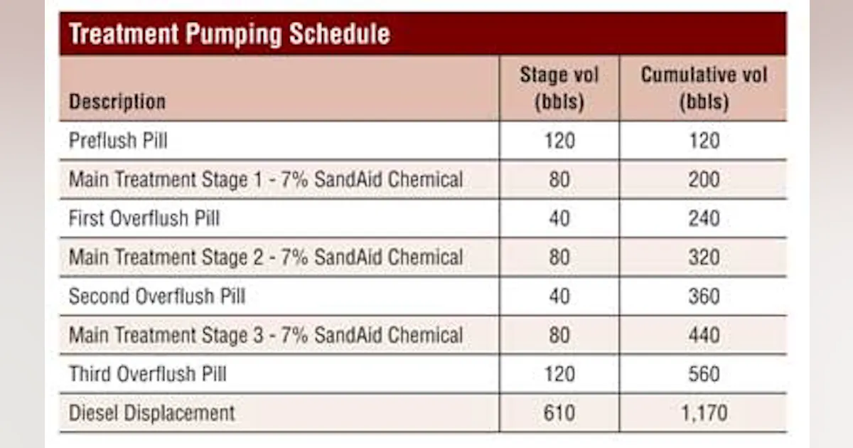 P.2 ~ Chemical remedial sand control using the subsea flowline succeeds ...