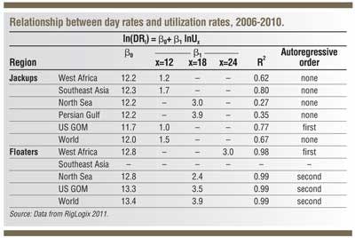 Empirical relations characterize rig day rates | Offshore