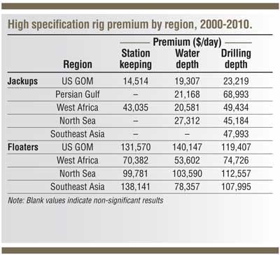 Empirical relations characterize rig day rates | Offshore