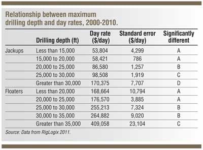 Empirical relations characterize rig day rates | Offshore