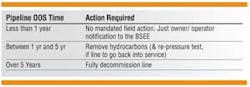 Pipeline Oos 1207off Pipeline Oos 1207off