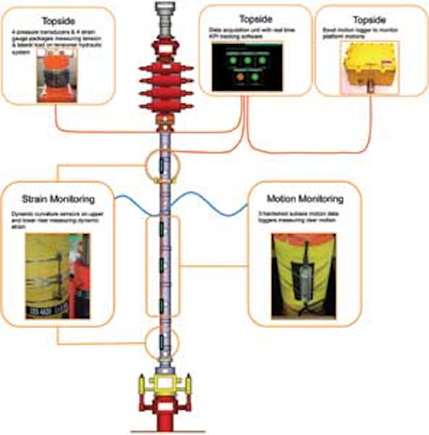 Drilling riser studies focus on unknowns of loading and frontier operations Offshore
