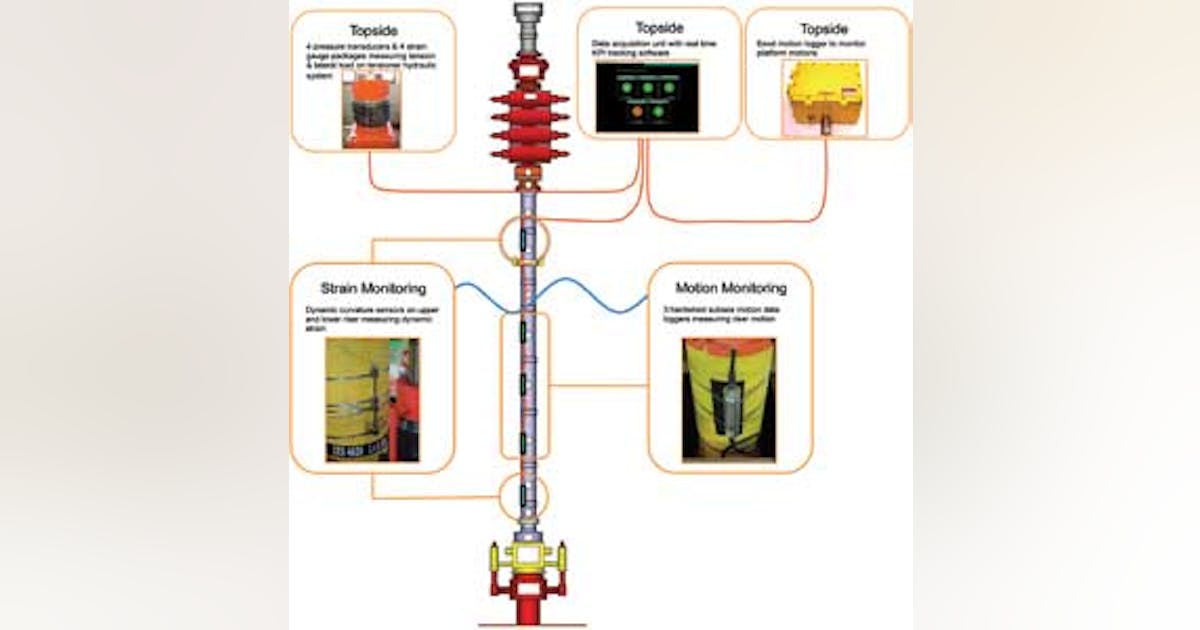Drilling riser studies focus on unknowns of loading and frontier ...