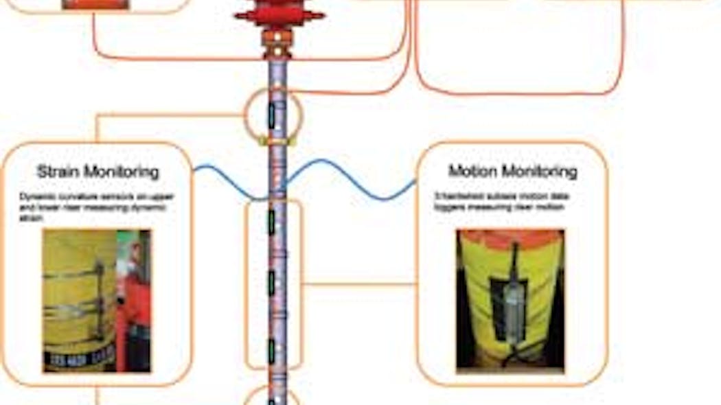 Drilling riser studies focus on unknowns of loading and frontier ...