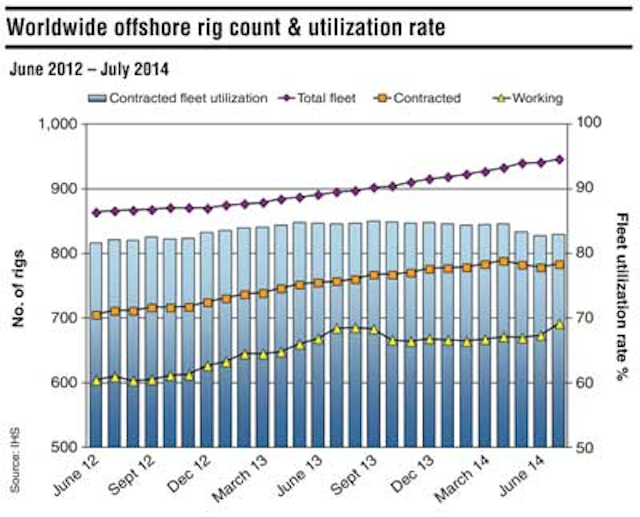 Rig Count