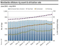 Rig Count Rig Count
