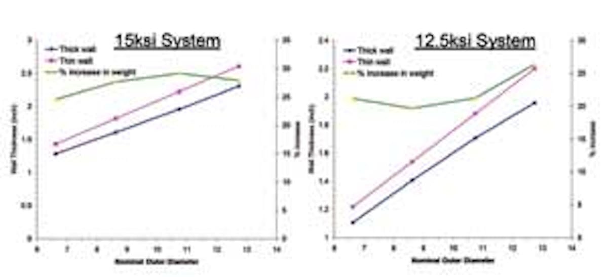 Design considerations for HP/HT steel catenary risers | Offshore