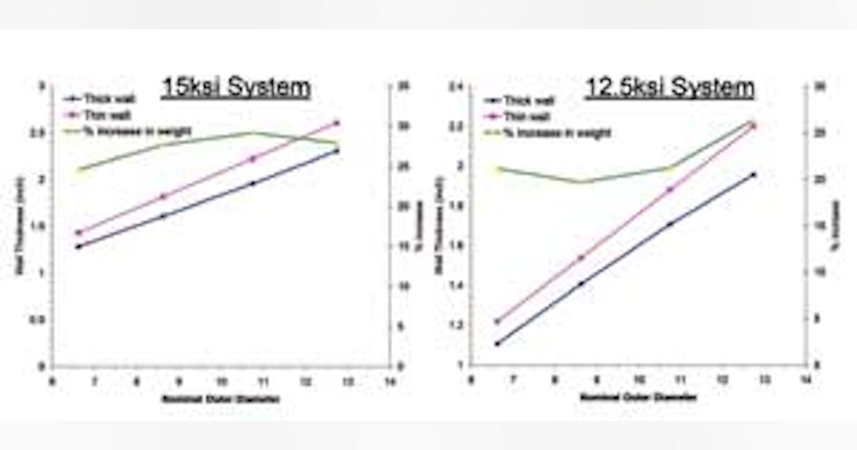 Design considerations for HP/HT steel catenary risers | Offshore Magazine