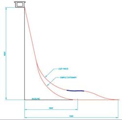 Design considerations for HP/HT steel catenary risers | Offshore