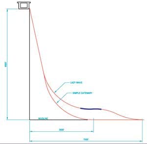 Design considerations for HP/HT steel catenary risers | Offshore