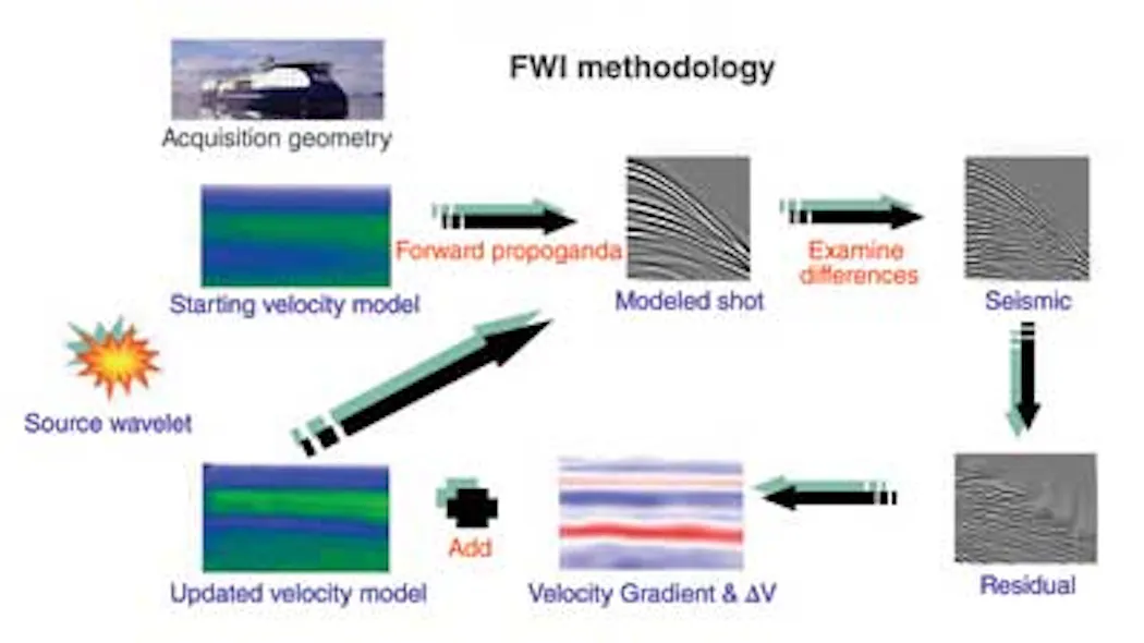 Full Wave Inversion Flow Full waveform inversion improves subsurface models | Offshore