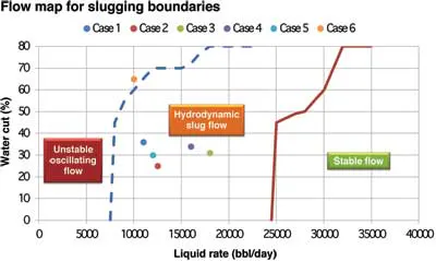 Study examines causes of slugging in subsea flowline | Offshore