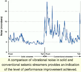 Solid streamers demonstrating better operations up-time | Offshore
