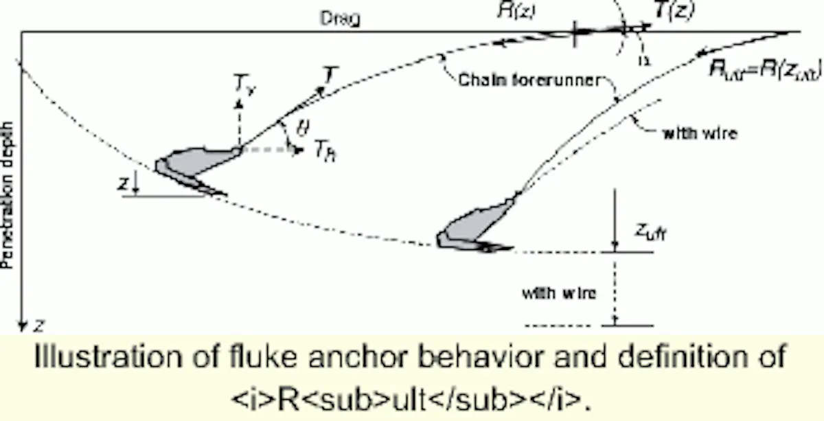 Design Procedures For Deepwater Fluke Anchors Drag in Plate Anchors design-procedures-for-deepwater-fluke-anchors-drag-in-plate-anchors