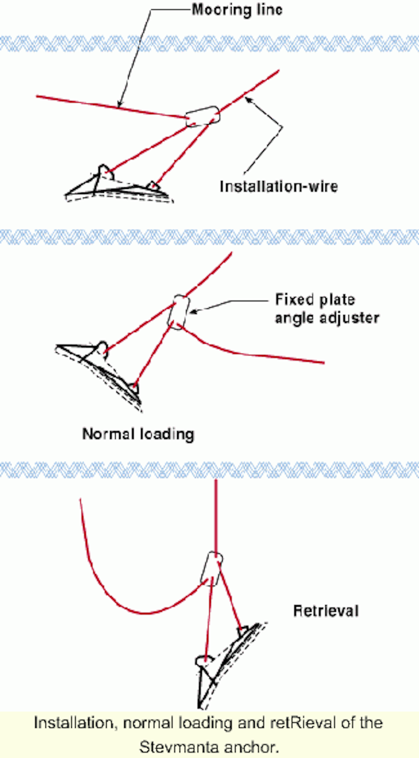 Design Procedures For Deepwater Fluke Anchors Drag In Plate Anchors Offshore