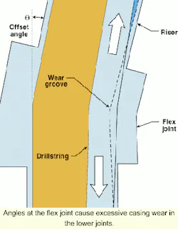 Drilling riser wear becoming serious deepwater threat | Offshore