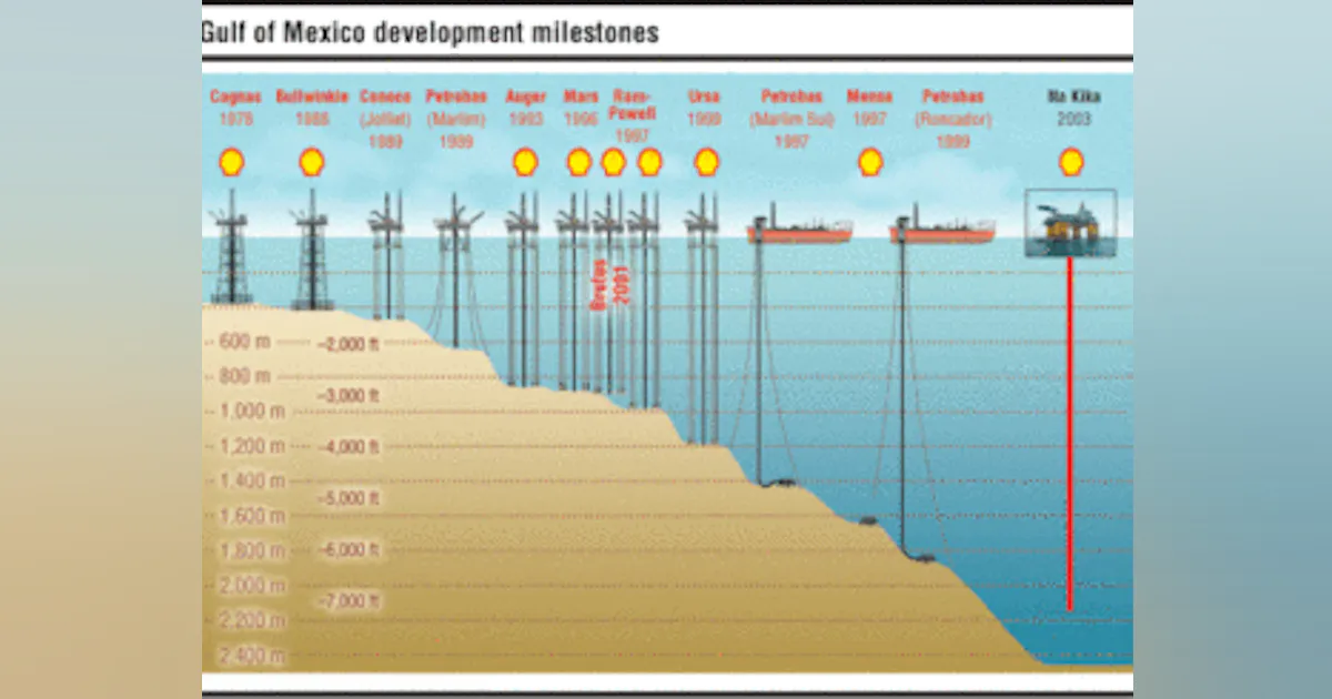 Shell dives under GoM salt play | Offshore Magazine