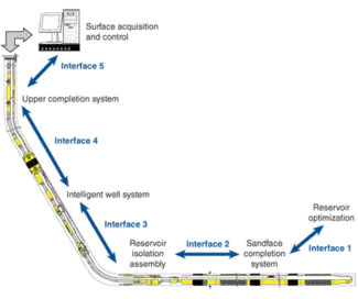 Sand Structure Interface Interface management for subsea sand control completions | Offshore