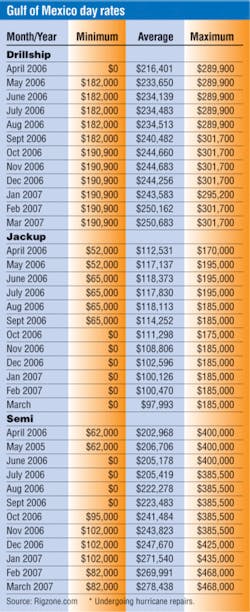 Th 0705off 12gom Dayrates Th 0705off 12gom Dayrates