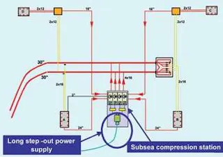 Subsea compression: A future option for efficient oil and gas field ...